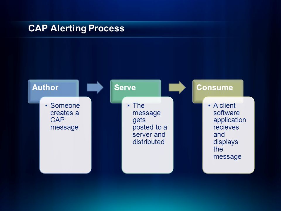 CAP Alerting Process Author Someone creates a CAP message Serve The message gets posted to a server and distributed Consume A client software application recieves and displays the message