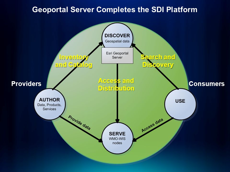 Geoportal Server Completes the SDI Platform ProvidersConsumers Inventory and Catalog Access and Distribution Search and Discovery