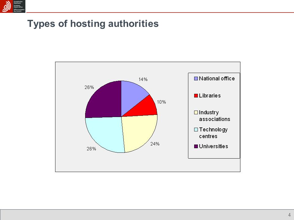 4 Types of hosting authorities