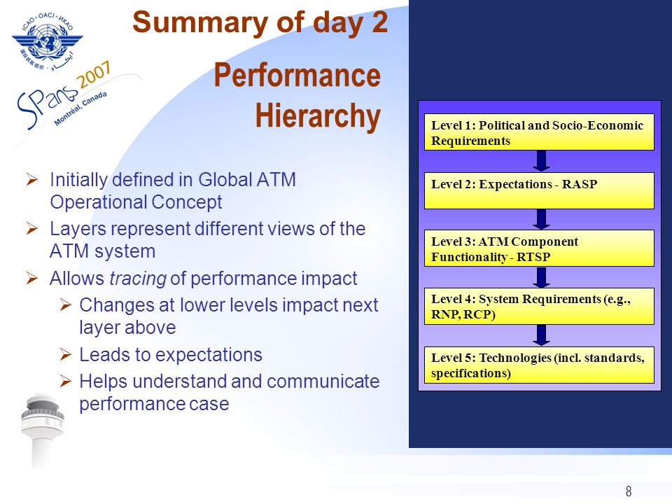 8 Performance Hierarchy Initially defined in Global ATM Operational Concept Layers represent different views of the ATM system Allows tracing of performance impact Changes at lower levels impact next layer above Leads to expectations Helps understand and communicate performance case Level 1: Political and Socio-Economic Requirements Level 2: Expectations - RASP Level 3: ATM Component Functionality - RTSP Level 4: System Requirements (e.g., RNP, RCP) Level 5: Technologies (incl.