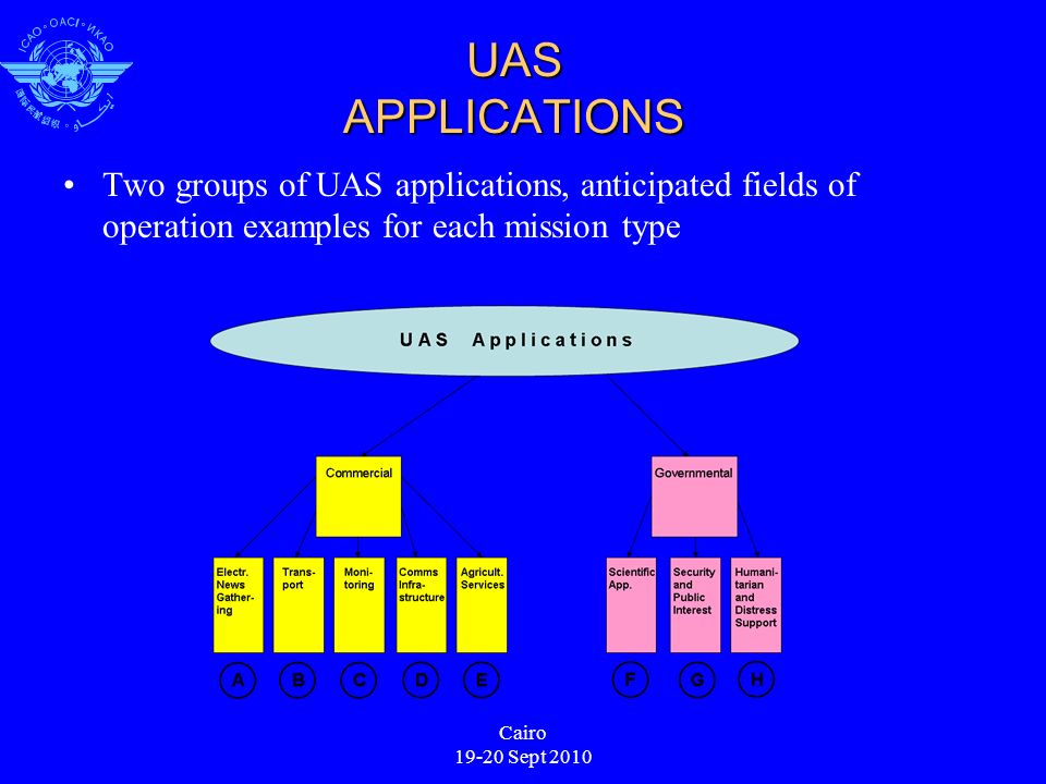 Cairo Sept 2010 UAS APPLICATIONS Two groups of UAS applications, anticipated fields of operation examples for each mission type