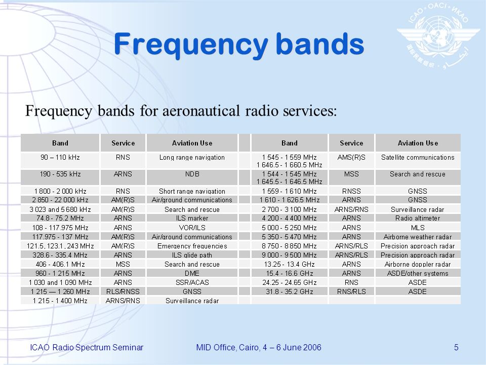 ICAO Radio Spectrum SeminarMID Office, Cairo, 4 – 6 June Frequency bands Frequency bands for aeronautical radio services:
