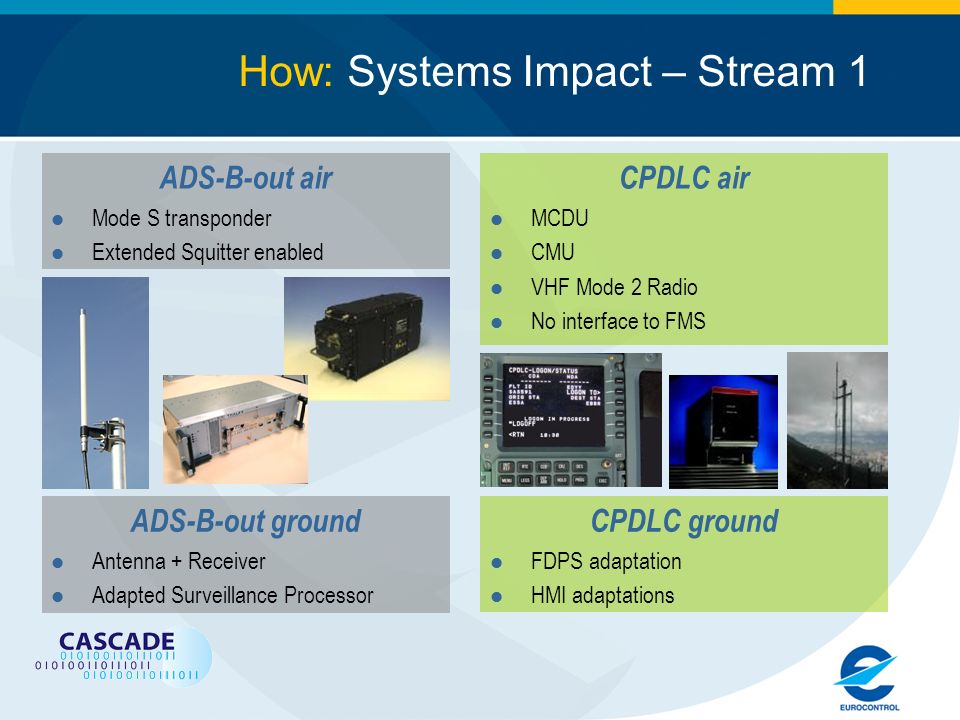 How: Systems Impact – Stream 1 CPDLC air MCDU CMU VHF Mode 2 Radio No interface to FMS ADS-B-out air Mode S transponder Extended Squitter enabled ADS-B-out ground Antenna + Receiver Adapted Surveillance Processor CPDLC ground FDPS adaptation HMI adaptations