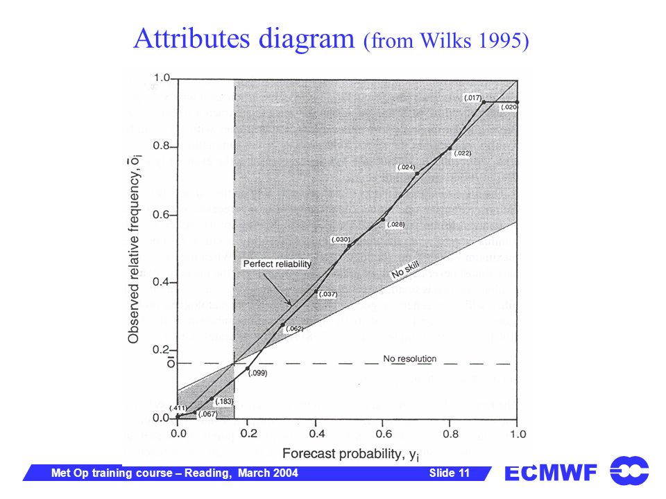 ECMWF Slide 11Met Op training course – Reading, March 2004 Attributes diagram (from Wilks 1995)