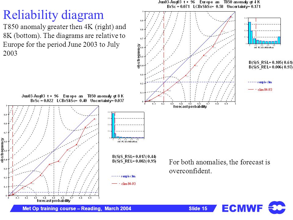 ECMWF Slide 15Met Op training course – Reading, March 2004 Reliability diagram T850 anomaly greater then 4K (right) and 8K (bottom).