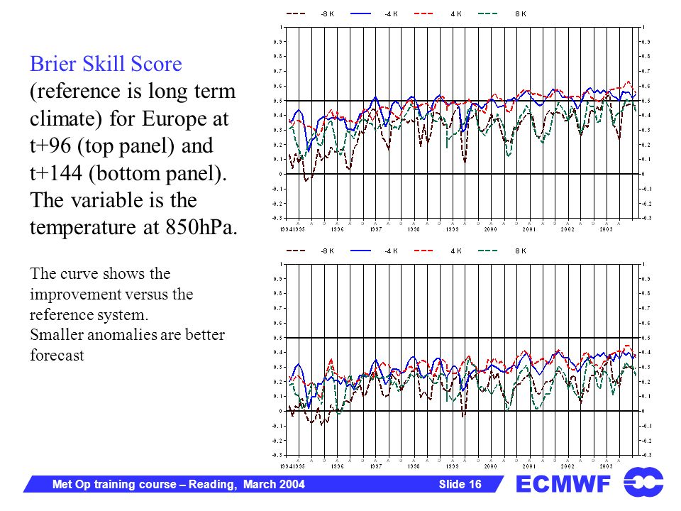 ECMWF Slide 16Met Op training course – Reading, March 2004 Brier Skill Score (reference is long term climate) for Europe at t+96 (top panel) and t+144 (bottom panel).