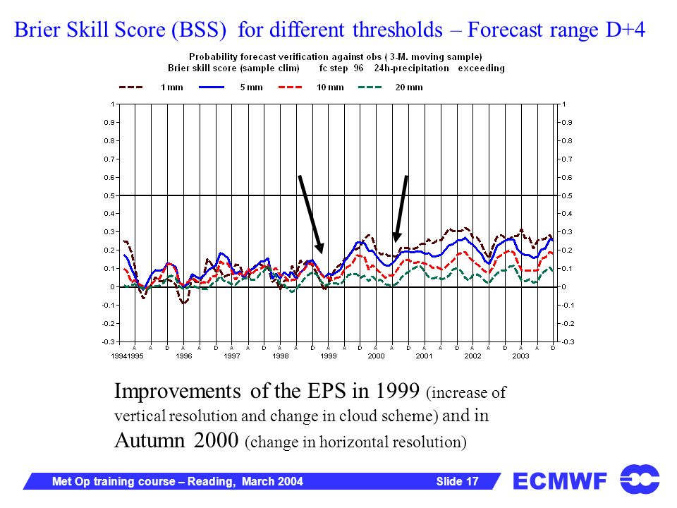 ECMWF Slide 17Met Op training course – Reading, March 2004 Brier Skill Score (BSS) for different thresholds – Forecast range D+4 Improvements of the EPS in 1999 (increase of vertical resolution and change in cloud scheme) and in Autumn 2000 (change in horizontal resolution)