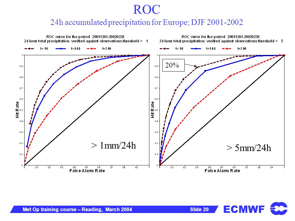 ECMWF Slide 20Met Op training course – Reading, March 2004 ROC 24h accumulated precipitation for Europe; DJF > 1mm/24h > 5mm/24h 20%