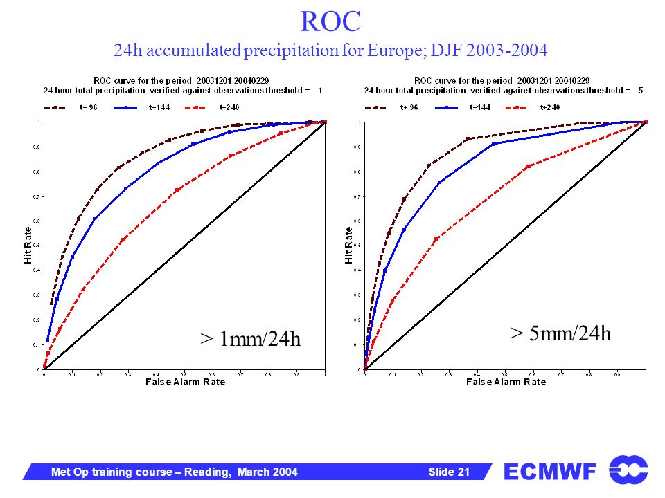 ECMWF Slide 21Met Op training course – Reading, March 2004 ROC 24h accumulated precipitation for Europe; DJF > 5mm/24h > 1mm/24h