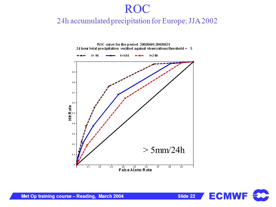 ECMWF Slide 22Met Op training course – Reading, March 2004 ROC 24h accumulated precipitation for Europe; JJA 2002 > 5mm/24h