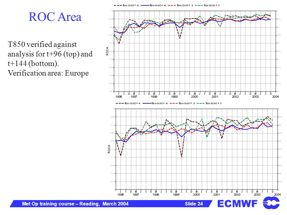 ECMWF Slide 24Met Op training course – Reading, March 2004 ROC Area T850 verified against analysis for t+96 (top) and t+144 (bottom).
