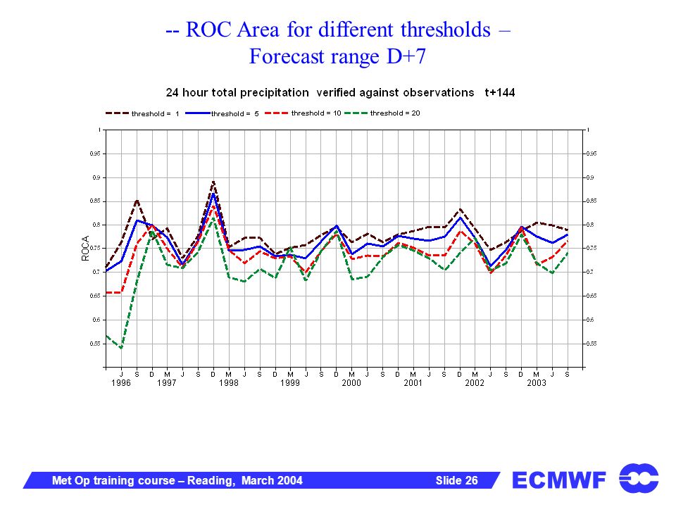 ECMWF Slide 26Met Op training course – Reading, March ROC Area for different thresholds – Forecast range D+7