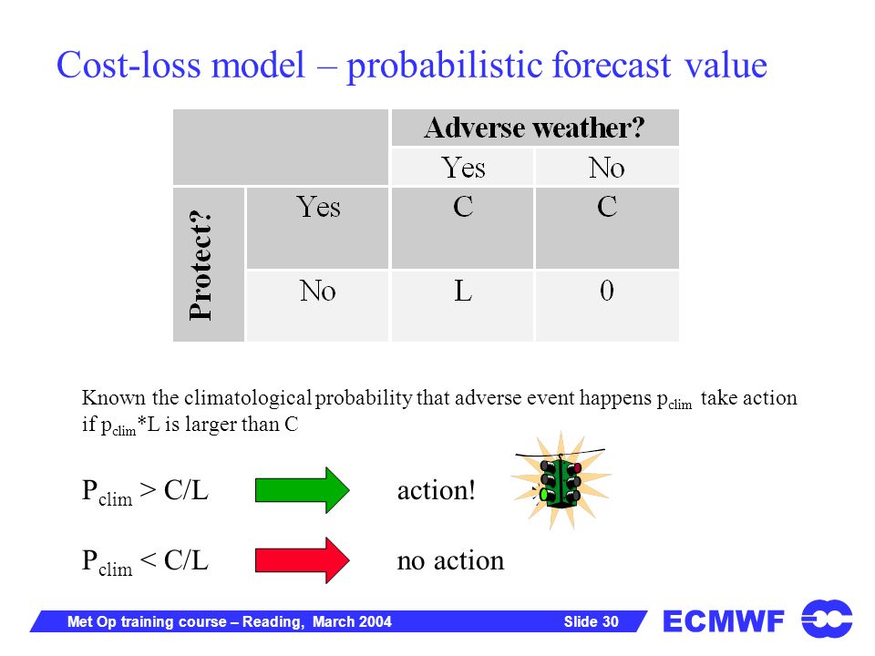 ECMWF Slide 30Met Op training course – Reading, March 2004 Cost-loss model – probabilistic forecast value Known the climatological probability that adverse event happens p clim take action if p clim *L is larger than C P clim > C/L action.