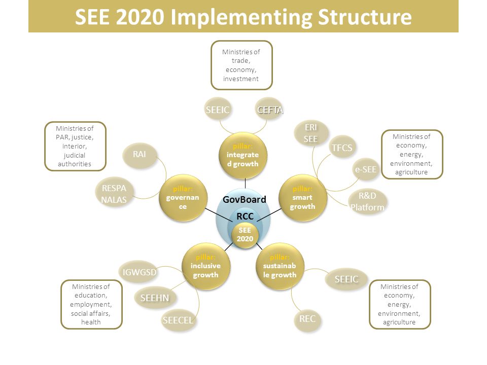 SEE 2020 Implementing Structure pillar: integrate d growth pillar: smart growth pillar: sustainab le growth pillar: inclusive growth pillar: governan ce SEE 2020 RCC GovBoard SEEICCEFTA RAI TFCS R&D Platform ERI SEE RESPA NALAS e-SEE REC SEEIC IGWGSD SEECEL SEEHN Ministries of education, employment, social affairs, health Ministries of economy, energy, environment, agriculture Ministries of PAR, justice, interior, judicial authorities Ministries of trade, economy, investment