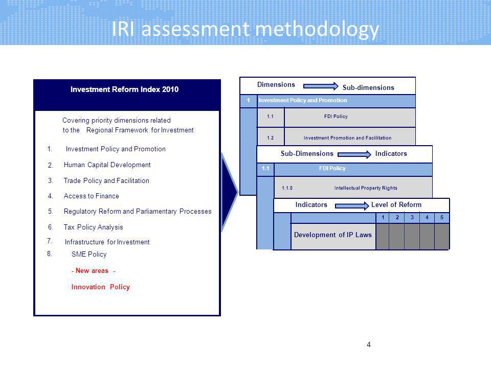 IRI assessment methodology 4 Development of IP Laws