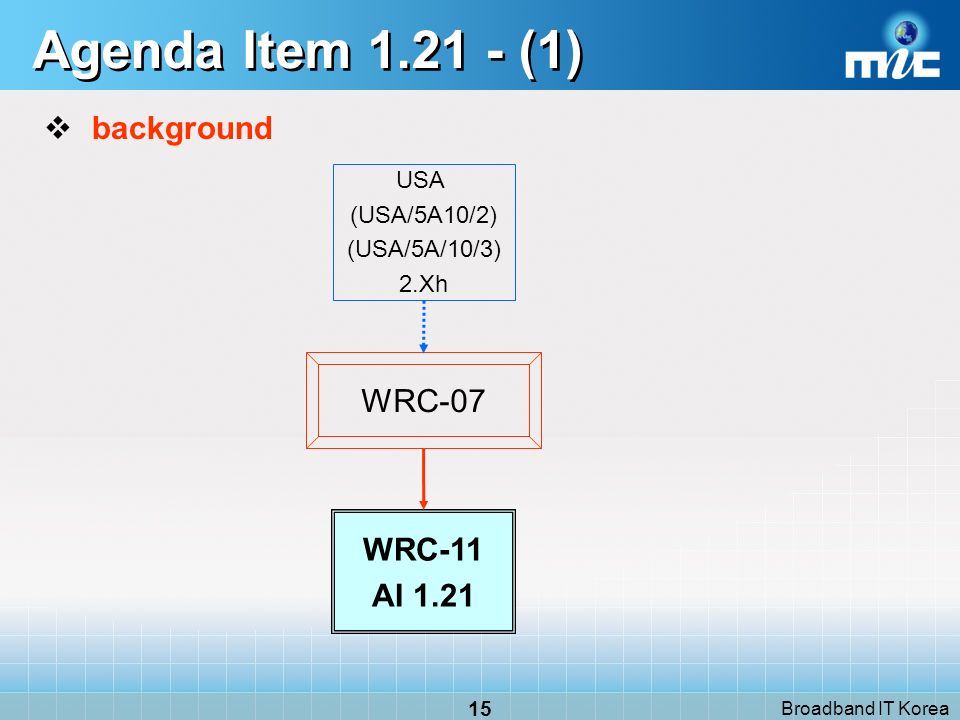 Broadband IT Korea 15 Agenda Item (1) background WRC-07 WRC-11 AI 1.21 USA (USA/5A10/2) (USA/5A/10/3) 2.Xh