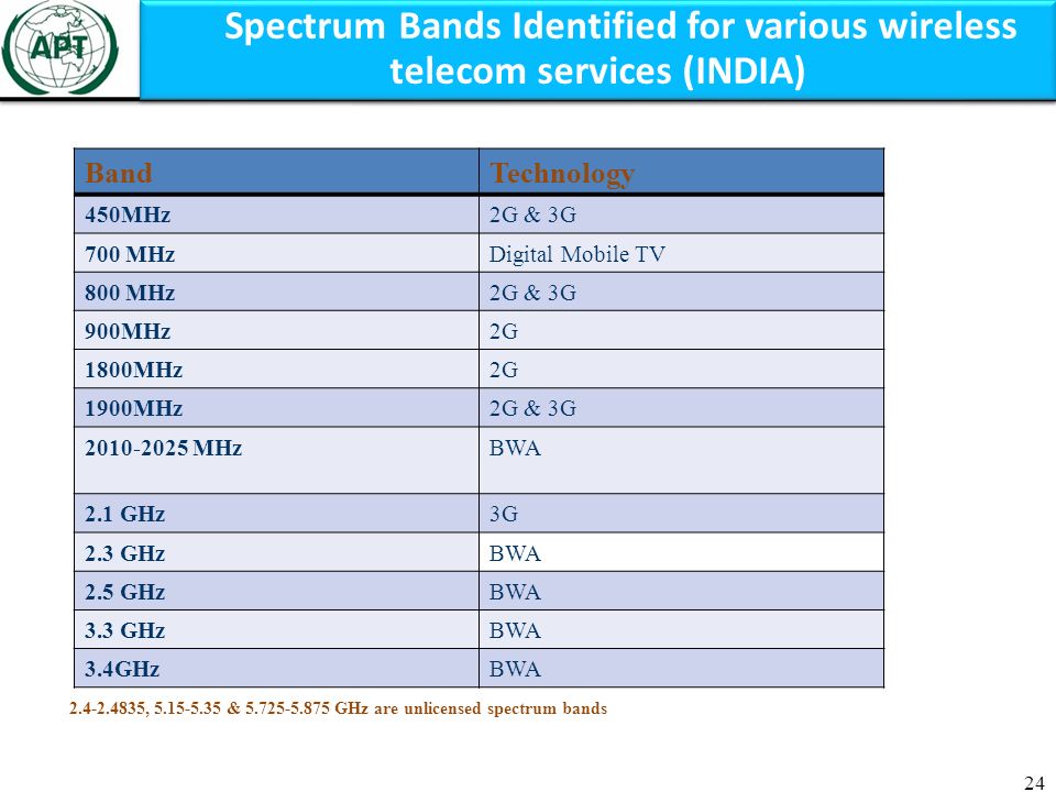 24 Spectrum Bands Identified for various wireless telecom services (INDIA) BandTechnology 450MHz2G & 3G 700 MHzDigital Mobile TV 800 MHz2G & 3G 900MHz2G 1800MHz2G 1900MHz2G & 3G MHzBWA 2.1 GHz3G 2.3 GHzBWA 2.5 GHzBWA 3.3 GHzBWA 3.4GHzBWA , & GHz are unlicensed spectrum bands