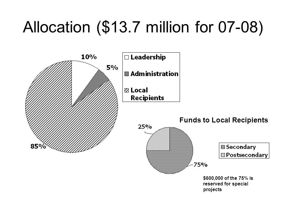 Allocation ($13.7 million for 07-08) Funds to Local Recipients $600,000 of the 75% is reserved for special projects