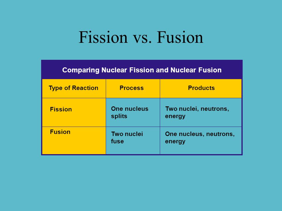 icp unit 6 nuclear fission and fusion essay Start studying nuclear fusion and nuclear fission learn vocabulary, terms, and more with flashcards, games, and other study tools. icp unit 6 nuclear fission and fusion essay Start studying nuclear fusion and nuclear fission learn vocabulary, terms, and more with flashcards, games, and other study tools.