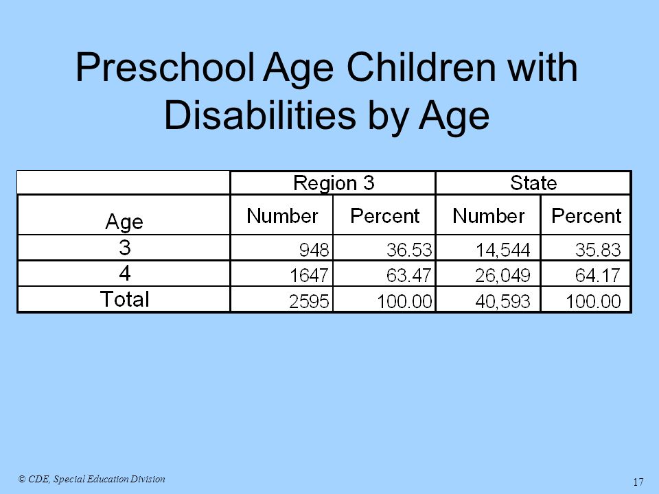 Preschool Age Children with Disabilities by Age © CDE, Special Education Division 17