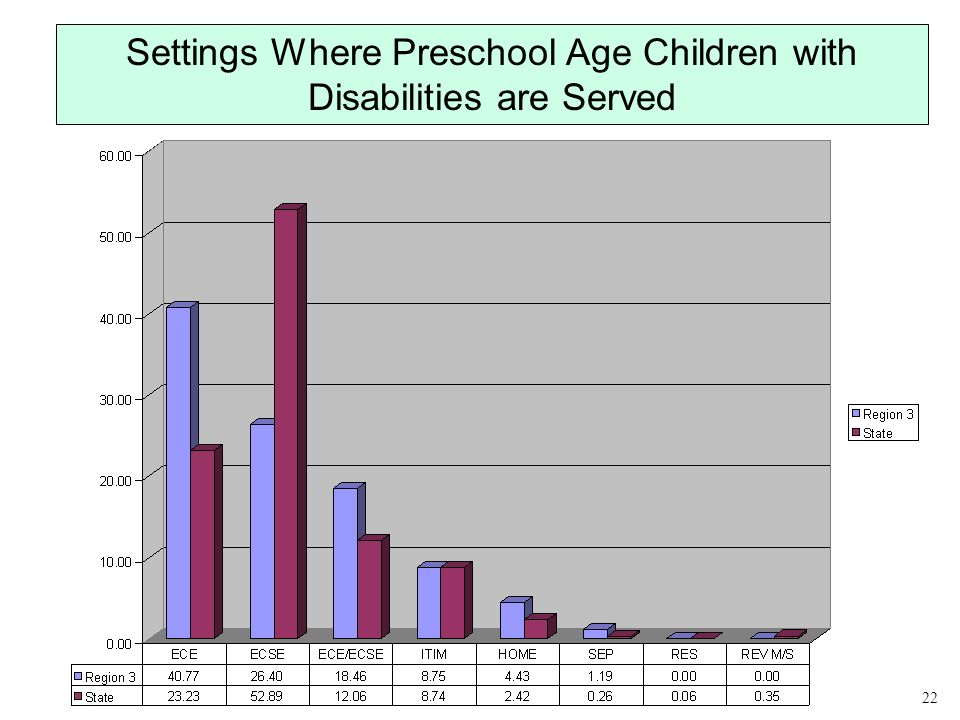 Settings Where Preschool Age Children with Disabilities are Served 22