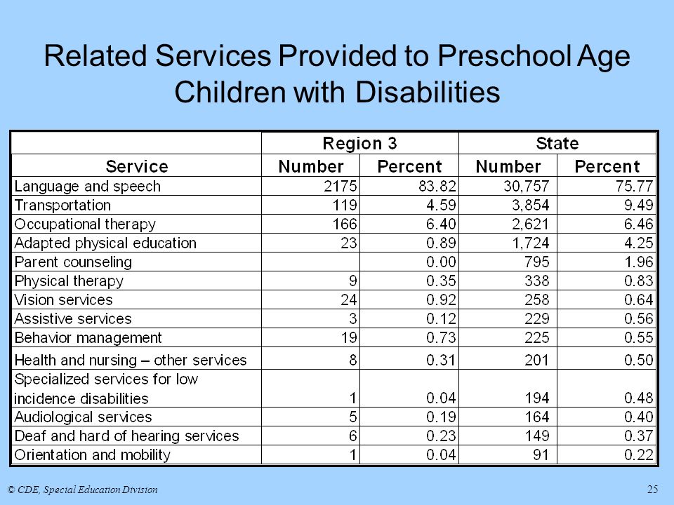 Related Services Provided to Preschool Age Children with Disabilities © CDE, Special Education Division 25