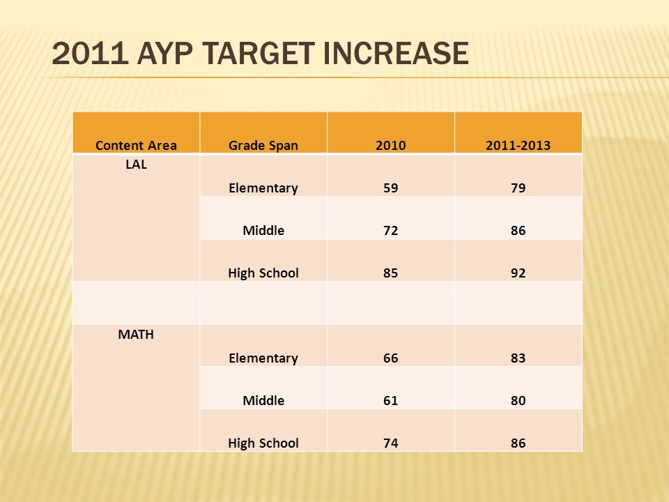 Content AreaGrade Span LAL Elementary5979 Middle7286 High School8592 MATH Elementary6683 Middle6180 High School AYP TARGET INCREASE