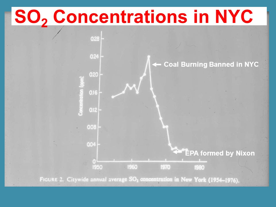 Coal Burning Banned in NYC EPA formed by Nixon SO 2 Concentrations in NYC