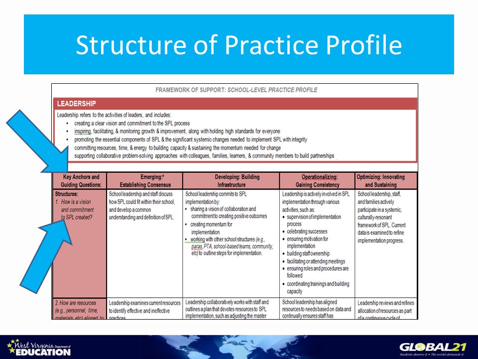 Structure of Practice Profile