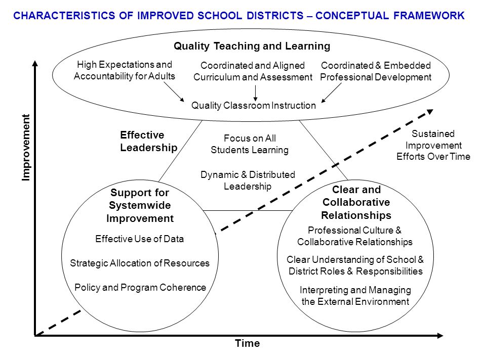 Focus on All Students Learning Dynamic & Distributed Leadership Support for Systemwide Improvement Effective Use of Data Strategic Allocation of Resources Policy and Program Coherence Clear and Collaborative Relationships Professional Culture & Collaborative Relationships Clear Understanding of School & District Roles & Responsibilities Interpreting and Managing the External Environment Effective Leadership Sustained Improvement Efforts Over Time Quality Teaching and Learning High Expectations and Accountability for Adults Coordinated and Aligned Curriculum and Assessment Coordinated & Embedded Professional Development Quality Classroom Instruction Time Improvement CHARACTERISTICS OF IMPROVED SCHOOL DISTRICTS – CONCEPTUAL FRAMEWORK