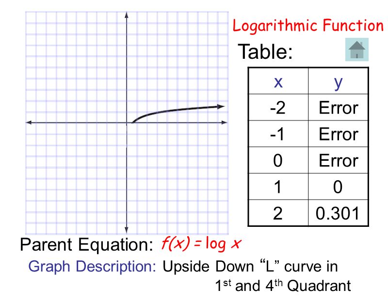 Logarithmic Equations Graph Solve Logarithmic Equations Detailed Solutions