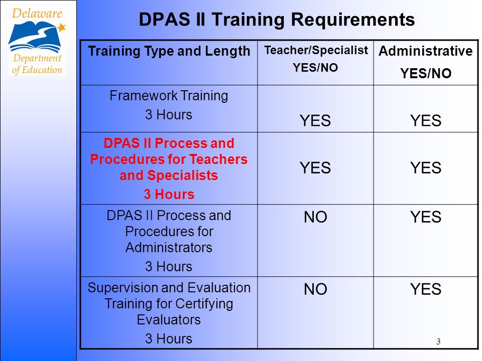 3 DPAS II Training Requirements Training Type and Length Teacher/Specialist YES/NO Administrative YES/NO Framework Training 3 Hours YES DPAS II Process and Procedures for Teachers and Specialists 3 Hours YES DPAS II Process and Procedures for Administrators 3 Hours NOYES Supervision and Evaluation Training for Certifying Evaluators 3 Hours NOYES