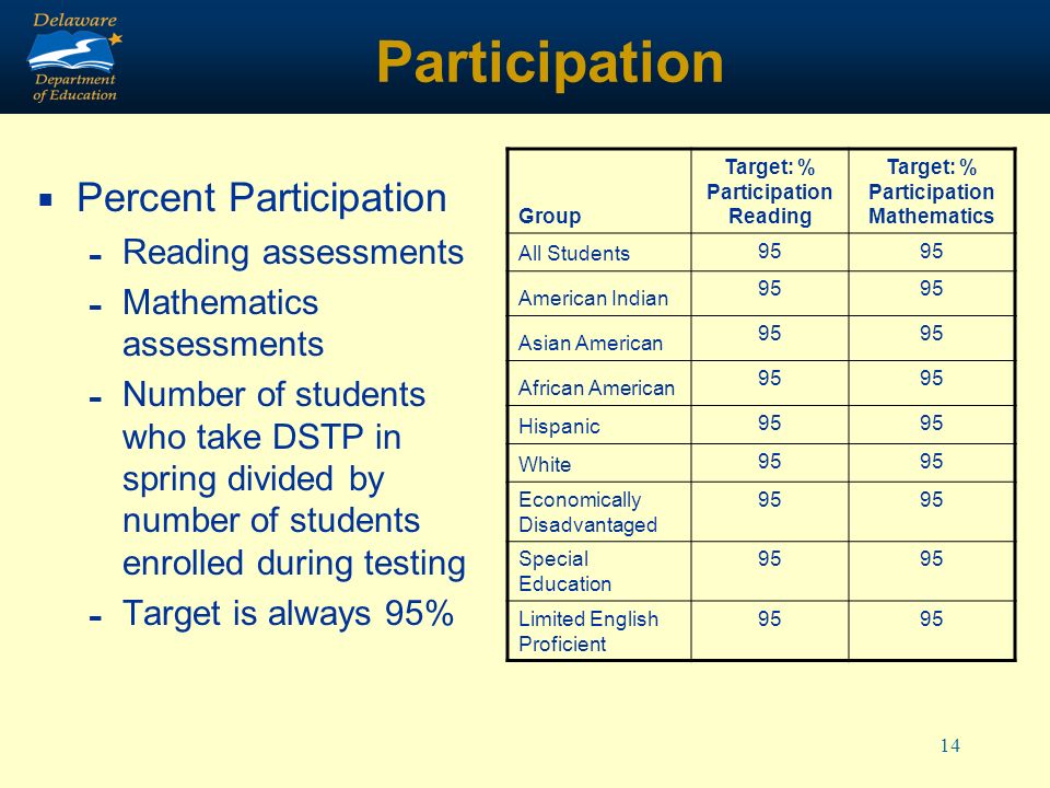 14 Participation Percent Participation - Reading assessments - Mathematics assessments - Number of students who take DSTP in spring divided by number of students enrolled during testing - Target is always 95% Group Target: % Participation Reading Target: % Participation Mathematics All Students 95 American Indian 95 Asian American 95 African American 95 Hispanic 95 White 95 Economically Disadvantaged 95 Special Education 95 Limited English Proficient 95