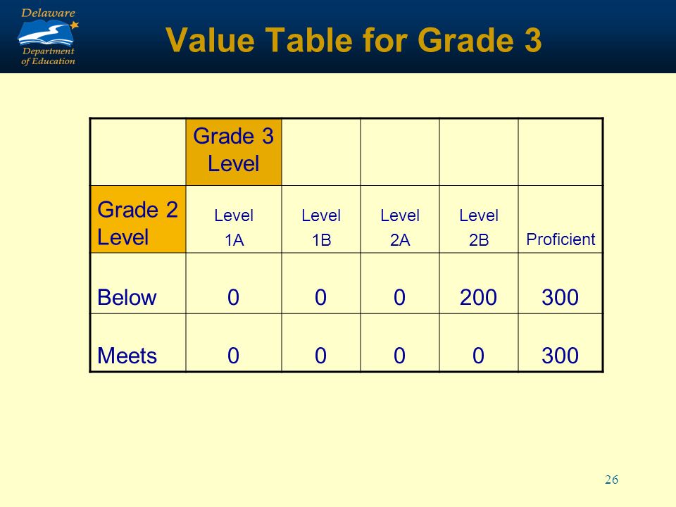 26 Value Table for Grade 3 Grade 3 Level Grade 2 Level Level 1A Level 1B Level 2A Level 2BProficient Below Meets