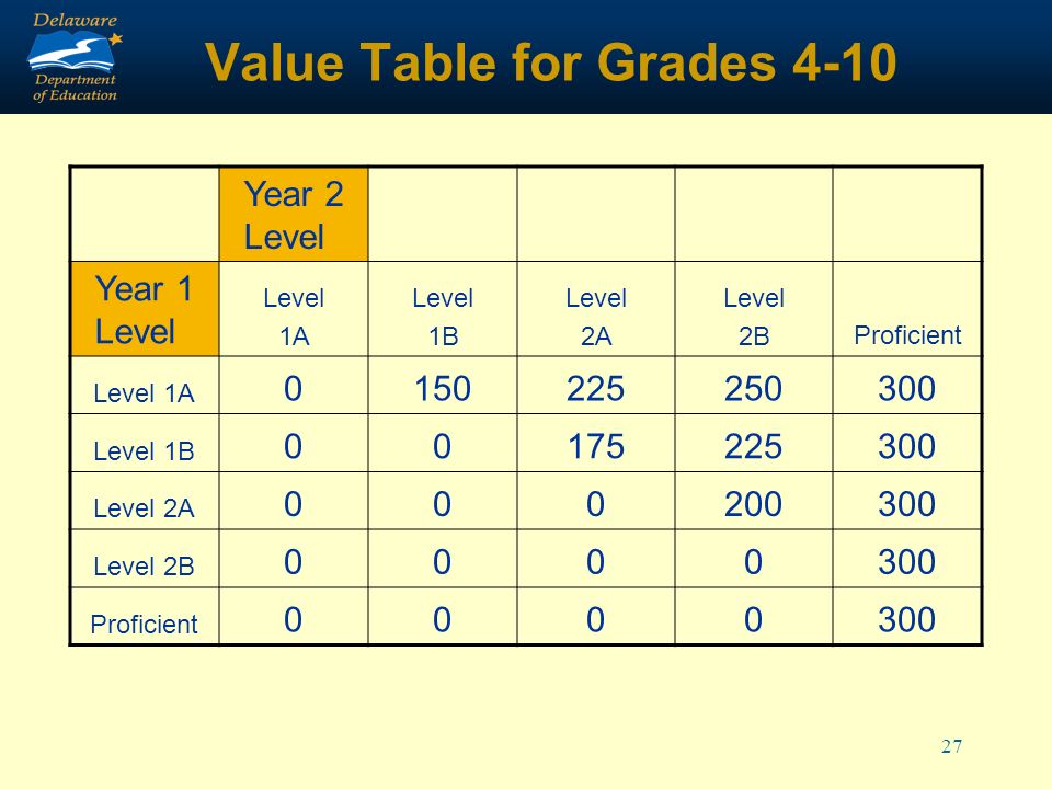 27 Value Table for Grades 4-10 Year 2 Level Year 1 Level Level 1A Level 1B Level 2A Level 2BProficient Level 1A Level 1B Level 2A Level 2B Proficient