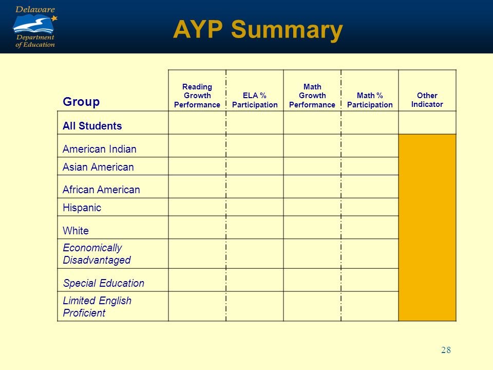 28 AYP Summary Group Reading Growth Performance ELA % Participation Math Growth Performance Math % Participation Other Indicator All Students American Indian Asian American African American Hispanic White Economically Disadvantaged Special Education Limited English Proficient