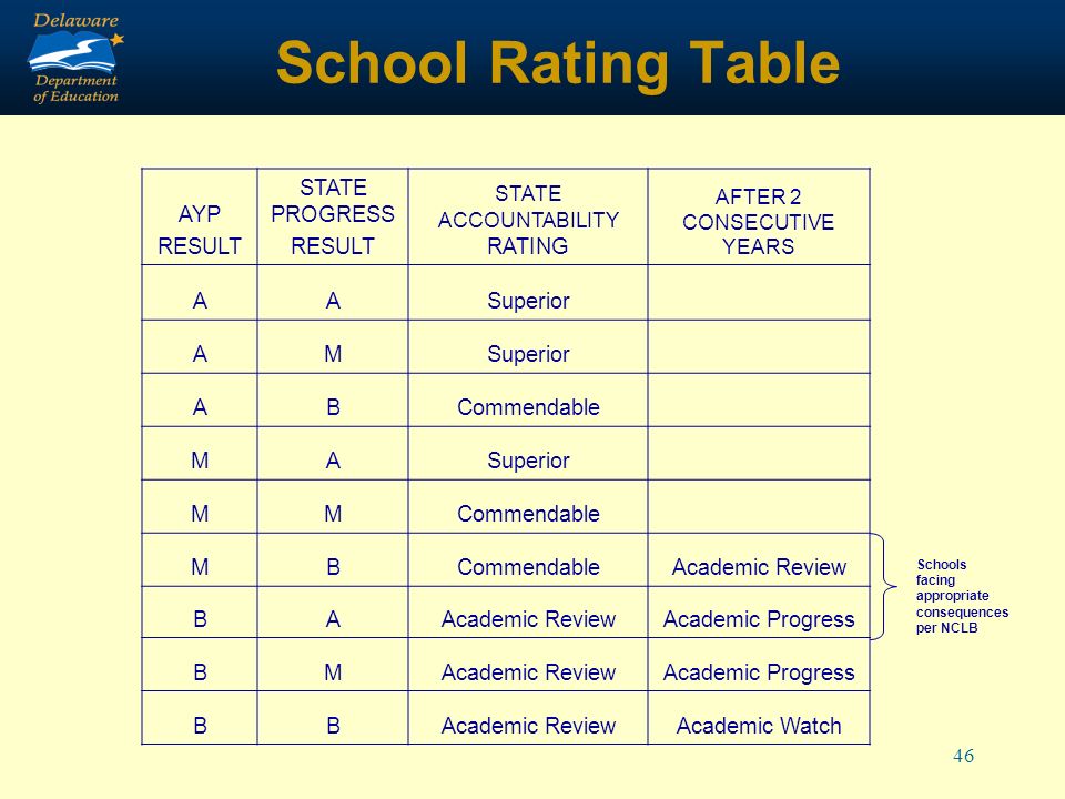 46 School Rating Table AYP RESULT STATE PROGRESS RESULT STATE ACCOUNTABILITY RATING AFTER 2 CONSECUTIVE YEARS AASuperior AM ABCommendable MASuperior MMCommendable MB Academic Review BA Academic Progress BMAcademic ReviewAcademic Progress BBAcademic ReviewAcademic Watch Schools facing appropriate consequences per NCLB