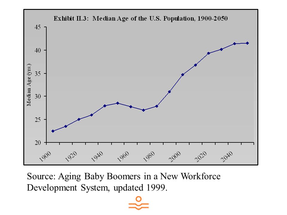 Source: Aging Baby Boomers in a New Workforce Development System, updated 1999.