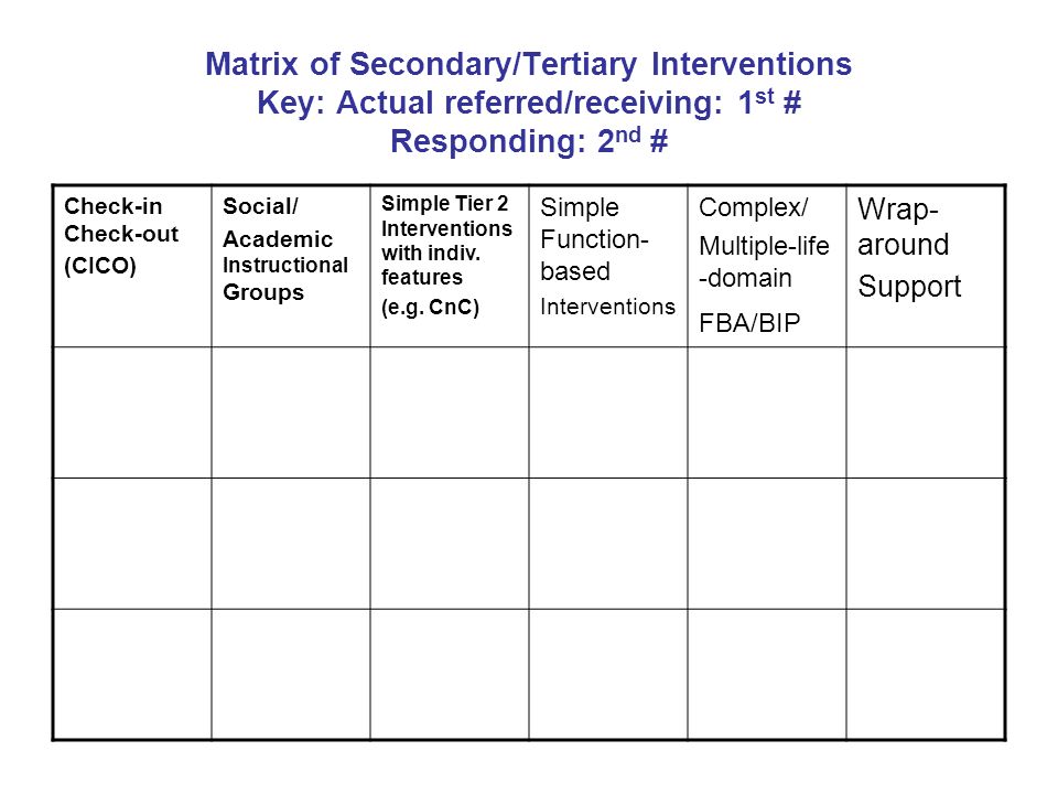 Matrix of Secondary/Tertiary Interventions Key: Actual referred/receiving: 1 st # Responding: 2 nd # Check-in Check-out (CICO) Social/ Academic Instructional Groups Simple Tier 2 Interventions with indiv.
