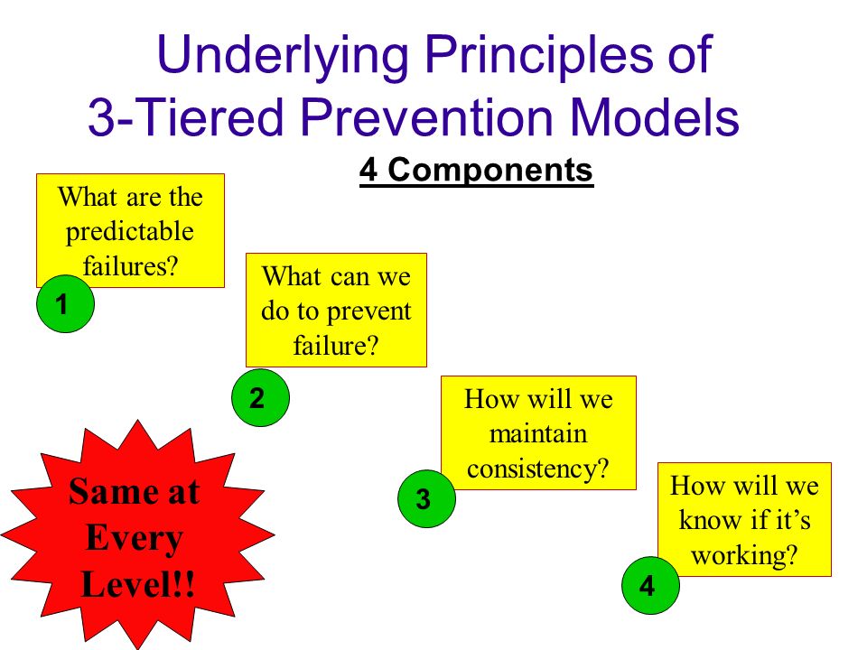 Underlying Principles of 3-Tiered Prevention Models 4 Components What are the predictable failures.