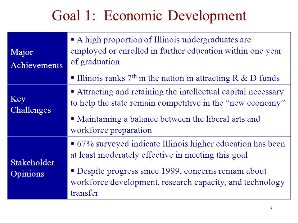 3 Goal 1: Economic Development Major Achievements A high proportion of Illinois undergraduates are employed or enrolled in further education within one year of graduation Illinois ranks 7 th in the nation in attracting R & D funds Key Challenges Attracting and retaining the intellectual capital necessary to help the state remain competitive in the new economy Maintaining a balance between the liberal arts and workforce preparation Stakeholder Opinions 67% surveyed indicate Illinois higher education has been at least moderately effective in meeting this goal Despite progress since 1999, concerns remain about workforce development, research capacity, and technology transfer