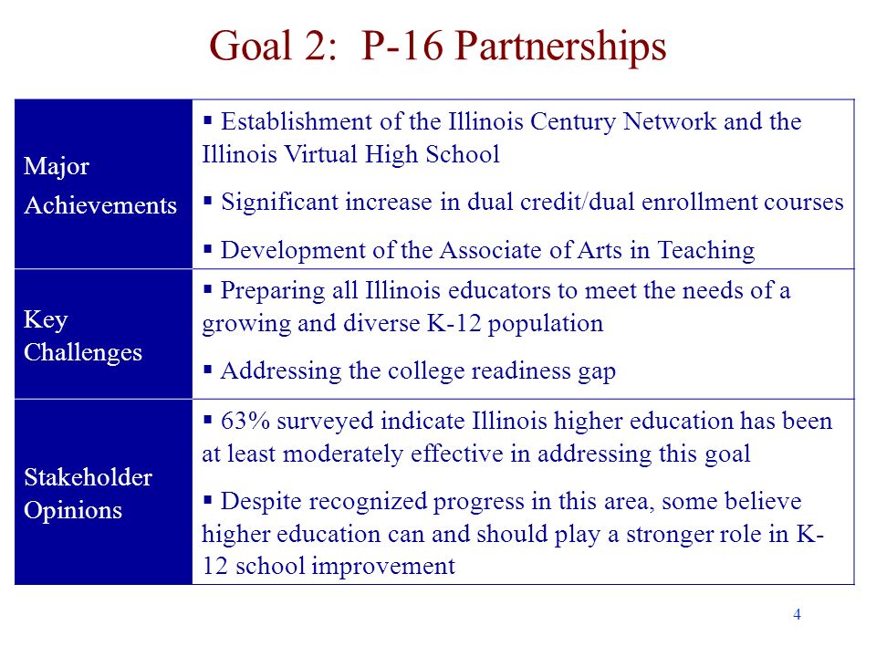 4 Goal 2: P-16 Partnerships Major Achievements Establishment of the Illinois Century Network and the Illinois Virtual High School Significant increase in dual credit/dual enrollment courses Development of the Associate of Arts in Teaching Key Challenges Preparing all Illinois educators to meet the needs of a growing and diverse K-12 population Addressing the college readiness gap Stakeholder Opinions 63% surveyed indicate Illinois higher education has been at least moderately effective in addressing this goal Despite recognized progress in this area, some believe higher education can and should play a stronger role in K- 12 school improvement