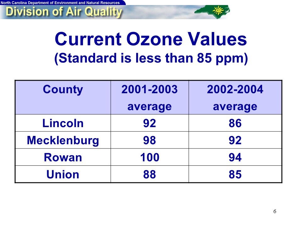6 Current Ozone Values (Standard is less than 85 ppm) County average average Lincoln9286 Mecklenburg9892 Rowan10094 Union8885