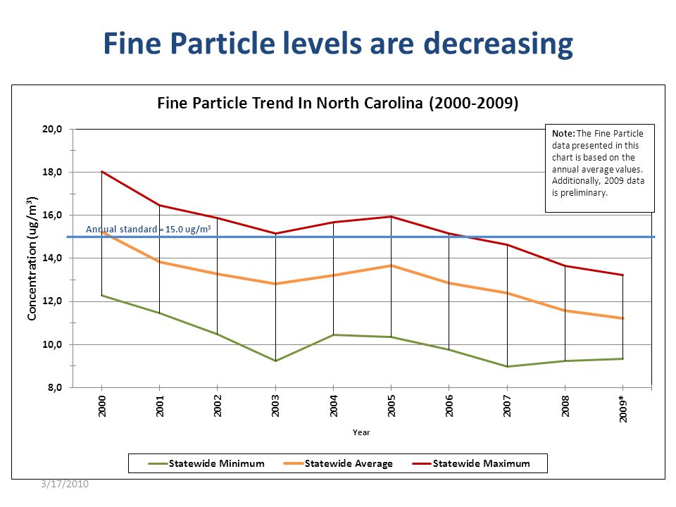 Fine Particle levels are decreasing 3/17/2010