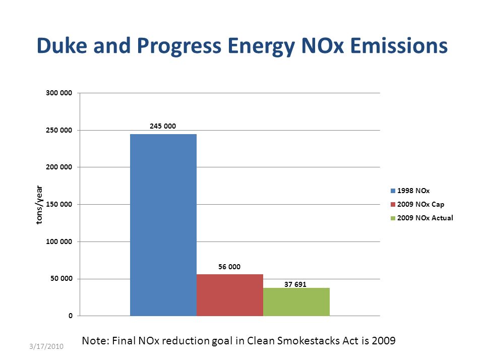 Duke and Progress Energy NOx Emissions Note: Final NOx reduction goal in Clean Smokestacks Act is /17/2010