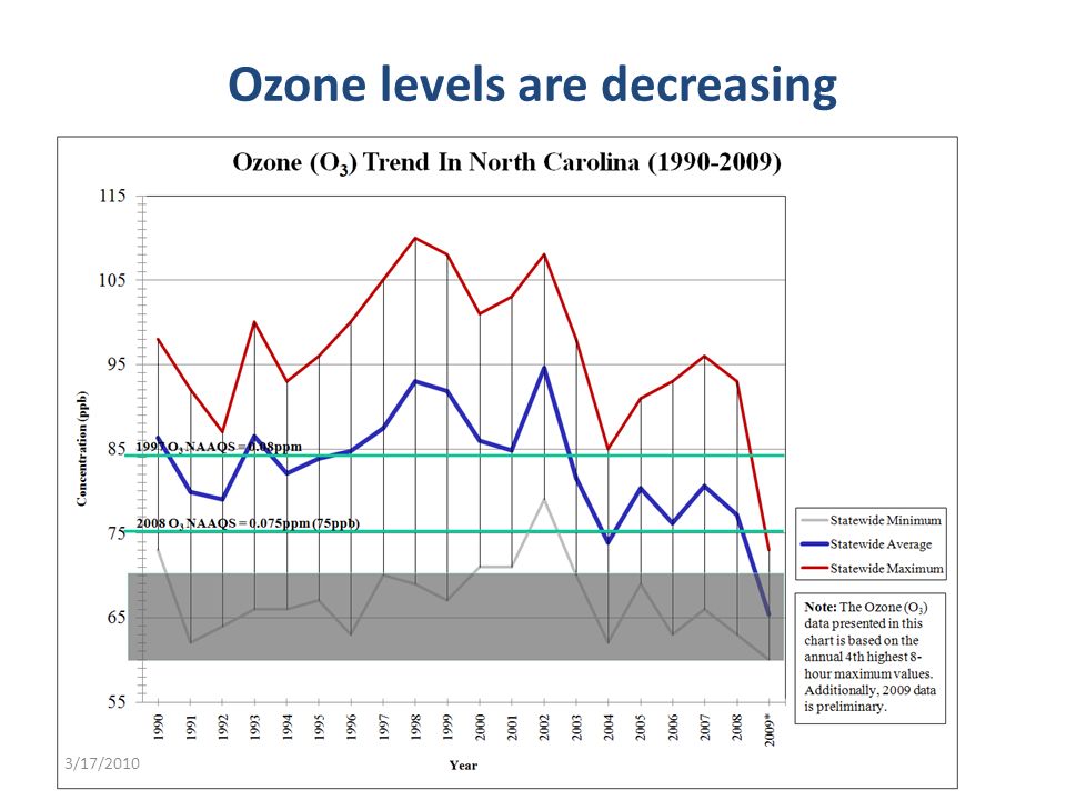 Ozone levels are decreasing 3/17/2010