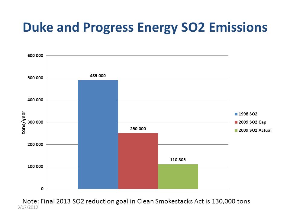 Duke and Progress Energy SO2 Emissions Note: Final 2013 SO2 reduction goal in Clean Smokestacks Act is 130,000 tons 3/17/2010