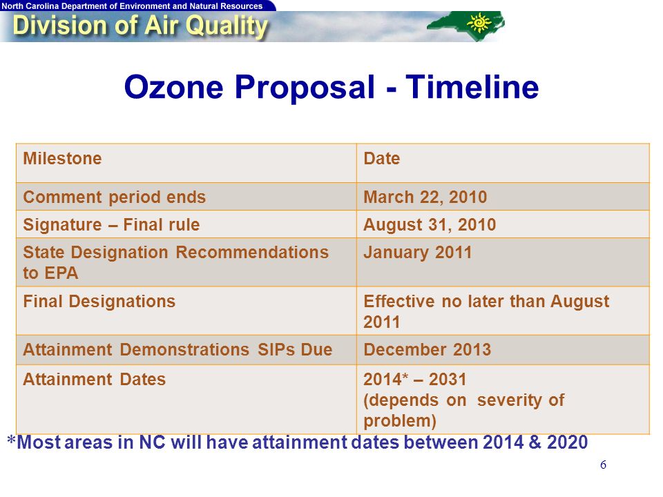 6 Ozone Proposal - Timeline MilestoneDate Comment period endsMarch 22, 2010 Signature – Final ruleAugust 31, 2010 State Designation Recommendations to EPA January 2011 Final DesignationsEffective no later than August 2011 Attainment Demonstrations SIPs DueDecember 2013 Attainment Dates2014* – 2031 (depends on severity of problem) * Most areas in NC will have attainment dates between 2014 & 2020