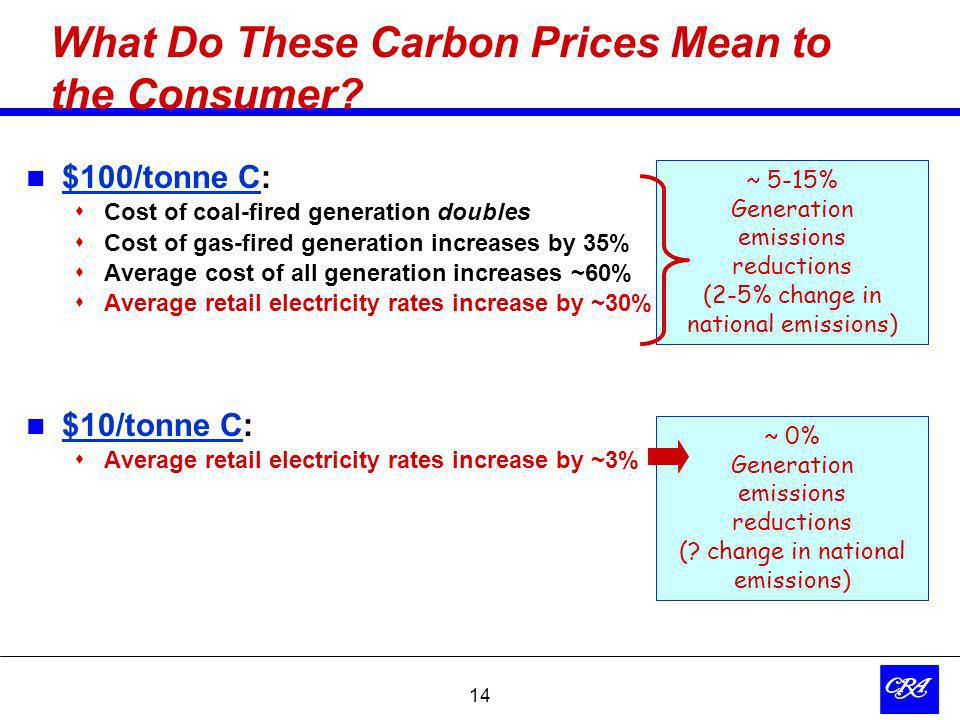 14 What Do These Carbon Prices Mean to the Consumer.