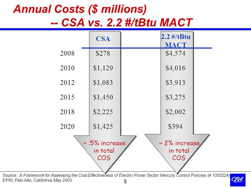 5 ~.5% increase in total COS ~ 2% increase in total COS Annual Costs ($ millions) -- CSA vs.